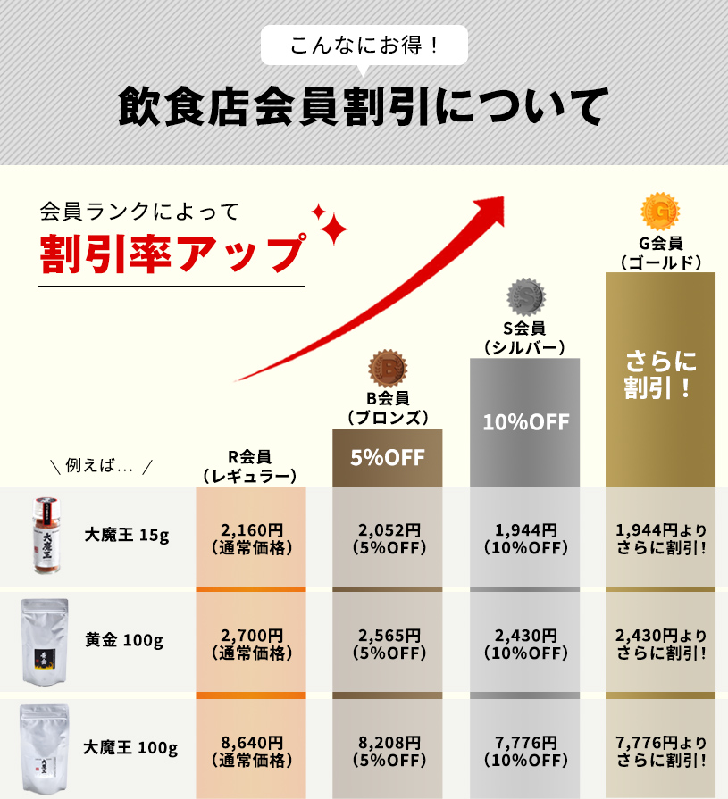 会員ランクによって割引率アップ ブロンズ会員5%オフ シルバー会員10%オフ ゴールド会員さらに割引!
